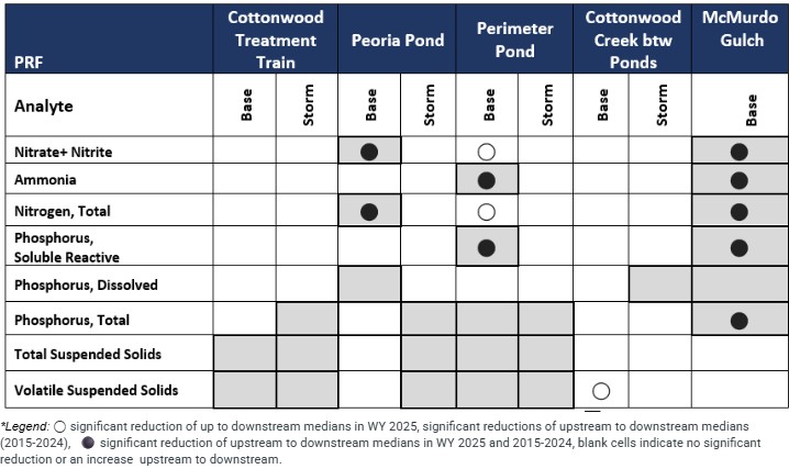 Summary of Significant Reductions